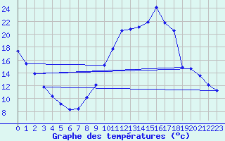 Courbe de tempratures pour Sisteron (04)