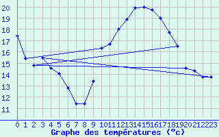 Courbe de tempratures pour Embrun (05)
