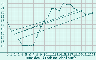 Courbe de l'humidex pour Argentan (61)