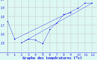 Courbe de tempratures pour Reichshof-Eckenhagen