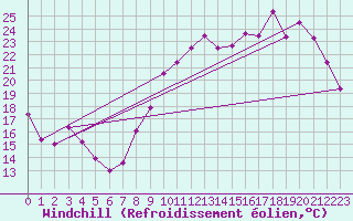 Courbe du refroidissement olien pour Angers-Beaucouz (49)