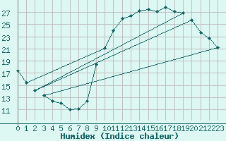 Courbe de l'humidex pour Nantes (44)