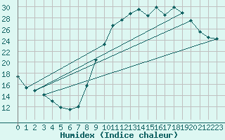 Courbe de l'humidex pour La Beaume (05)