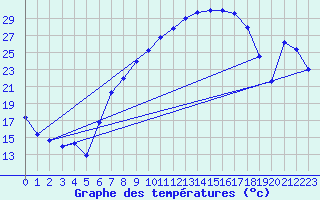 Courbe de tempratures pour Fribourg (All)