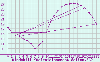 Courbe du refroidissement olien pour Souprosse (40)