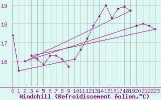 Courbe du refroidissement olien pour Dieppe (76)