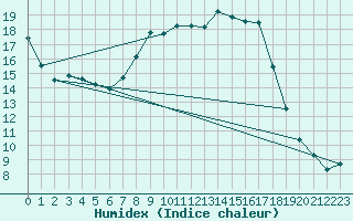 Courbe de l'humidex pour Gardelegen