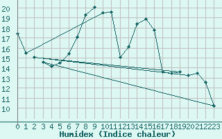 Courbe de l'humidex pour Marienberg