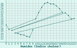 Courbe de l'humidex pour Belfort-Dorans (90)