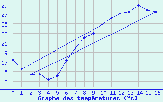 Courbe de tempratures pour Geilenkirchen