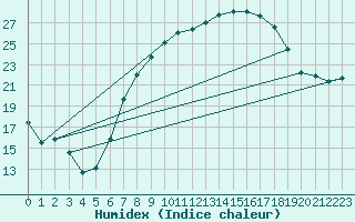 Courbe de l'humidex pour Mhling