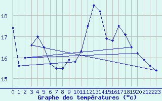 Courbe de tempratures pour Cap Bar (66)