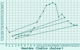 Courbe de l'humidex pour Chamonix-Mont-Blanc (74)