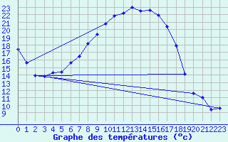 Courbe de tempratures pour Veliko Gradiste