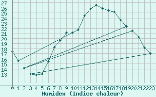 Courbe de l'humidex pour Bregenz