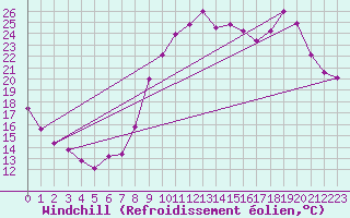 Courbe du refroidissement olien pour Luxeuil (70)
