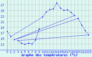 Courbe de tempratures pour Mende - Chabrits (48)