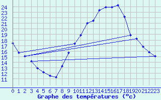 Courbe de tempratures pour Ploeren (56)