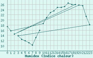 Courbe de l'humidex pour Rochechouart (87)