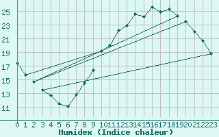 Courbe de l'humidex pour Saint-Haon (43)