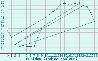 Courbe de l'humidex pour Luzinay (38)