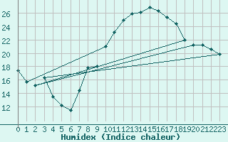 Courbe de l'humidex pour Jan
