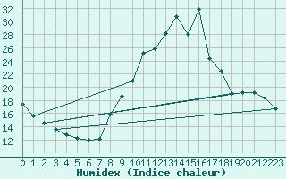 Courbe de l'humidex pour Brianon (05)
