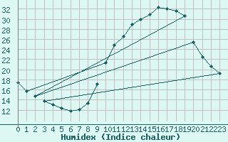 Courbe de l'humidex pour Chamonix-Mont-Blanc (74)