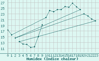 Courbe de l'humidex pour Aigrefeuille d'Aunis (17)