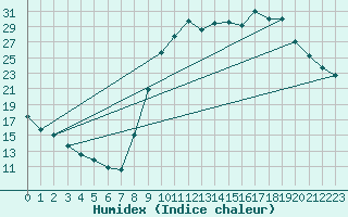 Courbe de l'humidex pour Recoules de Fumas (48)