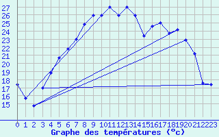 Courbe de tempratures pour Arvidsjaur
