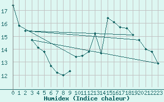 Courbe de l'humidex pour Villacoublay (78)