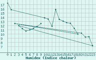 Courbe de l'humidex pour Laksfors