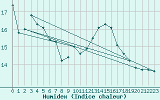 Courbe de l'humidex pour Klippeneck