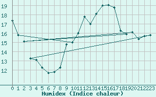 Courbe de l'humidex pour Guiche (64)