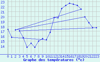Courbe de tempratures pour Peaugres (07)