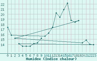 Courbe de l'humidex pour Valleroy (54)