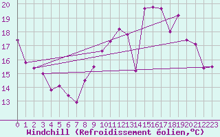 Courbe du refroidissement olien pour Lorient (56)