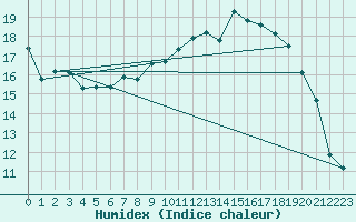 Courbe de l'humidex pour Foellinge