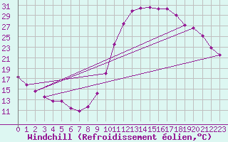 Courbe du refroidissement olien pour Guret Saint-Laurent (23)