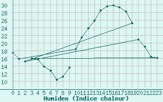 Courbe de l'humidex pour Dijon / Longvic (21)