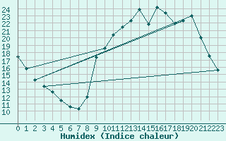 Courbe de l'humidex pour Valleroy (54)