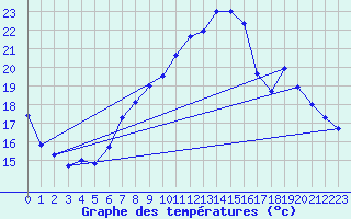 Courbe de tempratures pour Altenrhein