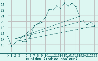 Courbe de l'humidex pour Oron (Sw)