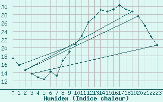 Courbe de l'humidex pour Ambrieu (01)