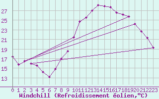 Courbe du refroidissement olien pour Bruxelles (Be)