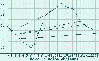 Courbe de l'humidex pour Daroca