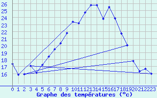 Courbe de tempratures pour Lahr (All)