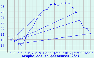 Courbe de tempratures pour Lahr (All)