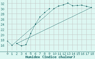 Courbe de l'humidex pour Banloc